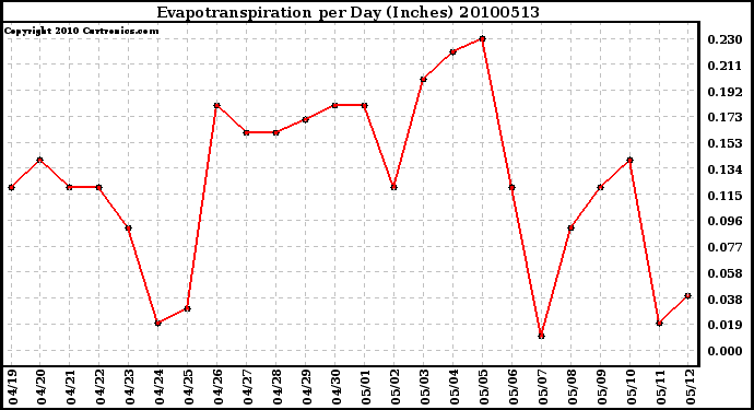 Milwaukee Weather Evapotranspiration per Day (Inches)