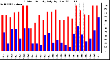 Milwaukee Weather Outdoor Humidity Daily High/Low