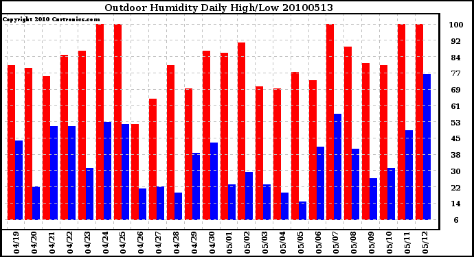 Milwaukee Weather Outdoor Humidity Daily High/Low