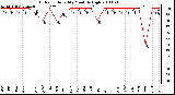 Milwaukee Weather Outdoor Humidity Monthly High