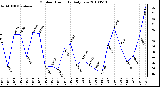 Milwaukee Weather Outdoor Humidity Daily Low