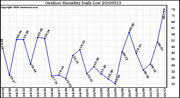 Milwaukee Weather Outdoor Humidity Daily Low