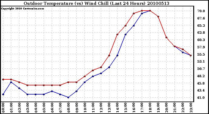 Milwaukee Weather Outdoor Temperature (vs) Wind Chill (Last 24 Hours)