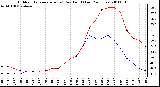 Milwaukee Weather Outdoor Temperature (vs) Dew Point (Last 24 Hours)