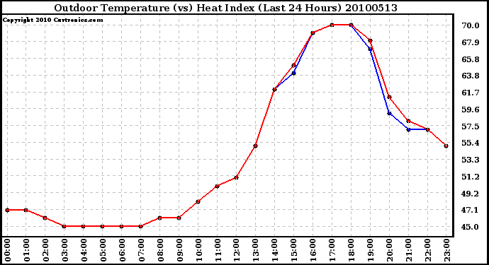 Milwaukee Weather Outdoor Temperature (vs) Heat Index (Last 24 Hours)