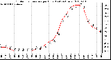 Milwaukee Weather Outdoor Temperature per Hour (Last 24 Hours)