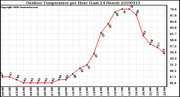 Milwaukee Weather Outdoor Temperature per Hour (Last 24 Hours)