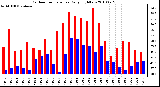 Milwaukee Weather Outdoor Temperature Daily High/Low