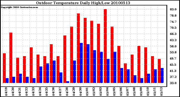 Milwaukee Weather Outdoor Temperature Daily High/Low