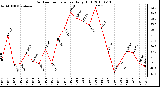 Milwaukee Weather Outdoor Temperature Daily High