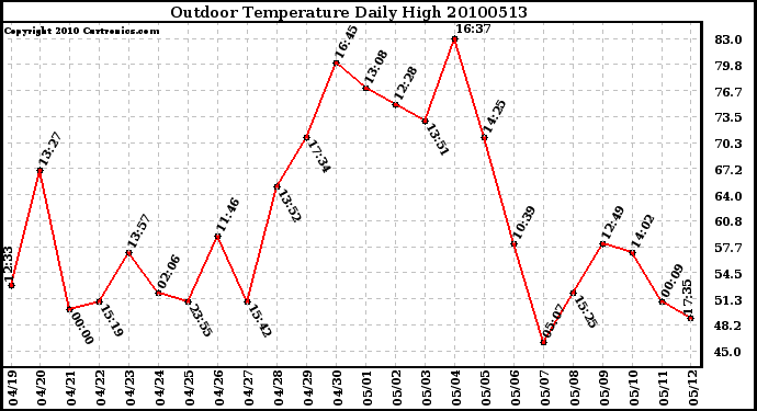 Milwaukee Weather Outdoor Temperature Daily High