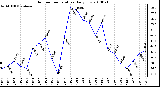 Milwaukee Weather Outdoor Temperature Daily Low