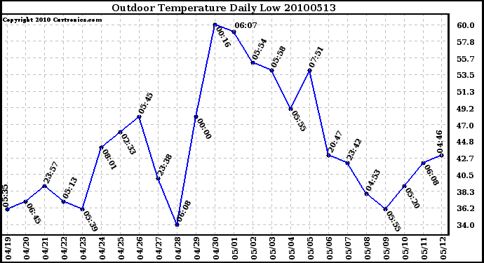 Milwaukee Weather Outdoor Temperature Daily Low