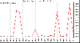 Milwaukee Weather Rain (By Day) (inches)