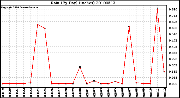 Milwaukee Weather Rain (By Day) (inches)