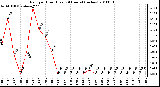 Milwaukee Weather Rain per Hour (Last 24 Hours) (inches)