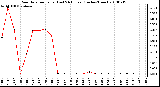 Milwaukee Weather Rain Rate per Hour (Last 24 Hours) (Inches/Hour)