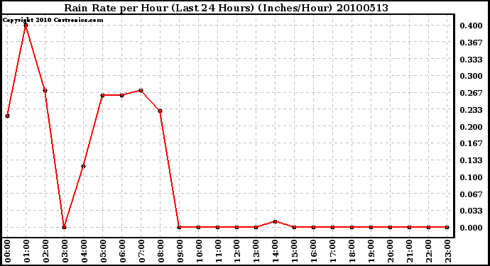 Milwaukee Weather Rain Rate per Hour (Last 24 Hours) (Inches/Hour)