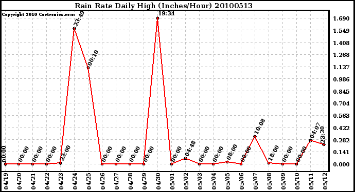 Milwaukee Weather Rain Rate Daily High (Inches/Hour)