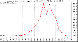 Milwaukee Weather Average Solar Radiation per Hour W/m2 (Last 24 Hours)