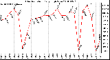 Milwaukee Weather Solar Radiation Daily High W/m2