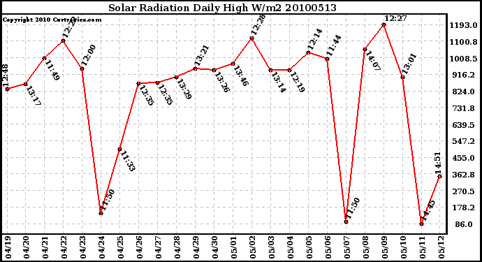 Milwaukee Weather Solar Radiation Daily High W/m2