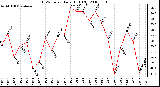 Milwaukee Weather THSW Index Daily High (F)