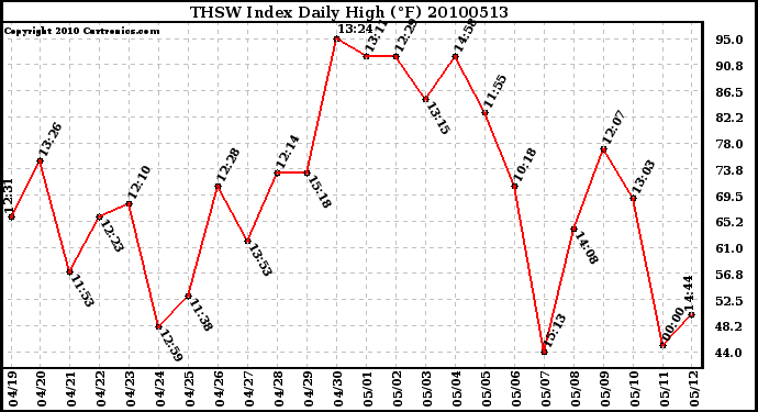 Milwaukee Weather THSW Index Daily High (F)