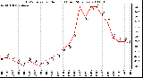 Milwaukee Weather THSW Index per Hour (F) (Last 24 Hours)