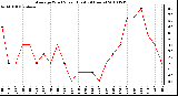 Milwaukee Weather Average Wind Speed (Last 24 Hours)