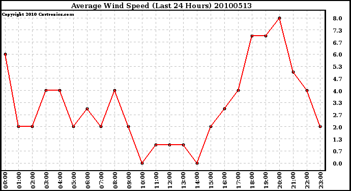 Milwaukee Weather Average Wind Speed (Last 24 Hours)