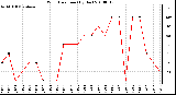 Milwaukee Weather Wind Direction (By Day)