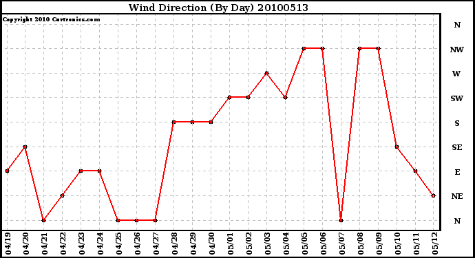 Milwaukee Weather Wind Direction (By Day)