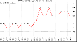 Milwaukee Weather Wind Direction (Last 24 Hours)