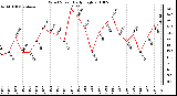 Milwaukee Weather Wind Speed Daily High