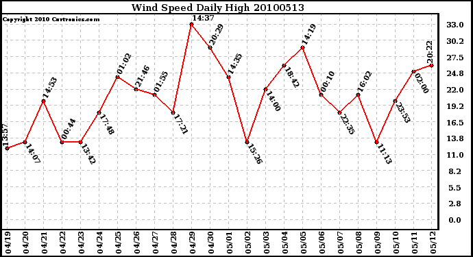 Milwaukee Weather Wind Speed Daily High