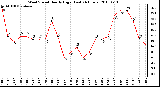 Milwaukee Weather Wind Speed Hourly High (Last 24 Hours)