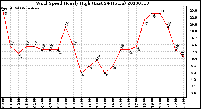 Milwaukee Weather Wind Speed Hourly High (Last 24 Hours)