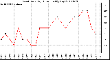 Milwaukee Weather Wind Daily High Direction (By Day)