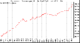 Milwaukee Weather Barometric Pressure per Minute (Last 24 Hours)