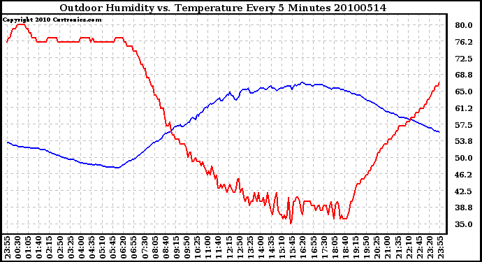 Milwaukee Weather Outdoor Humidity vs. Temperature Every 5 Minutes