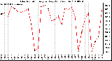 Milwaukee Weather Solar Radiation Avg per Day W/m2/minute