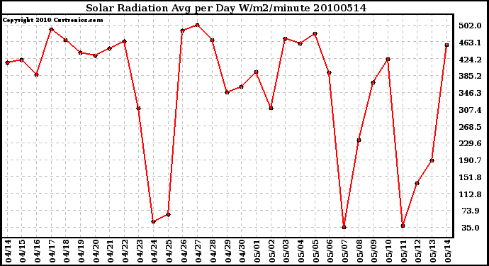 Milwaukee Weather Solar Radiation Avg per Day W/m2/minute