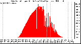 Milwaukee Weather Solar Radiation per Minute W/m2 (Last 24 Hours)