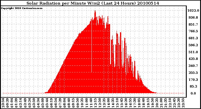 Milwaukee Weather Solar Radiation per Minute W/m2 (Last 24 Hours)