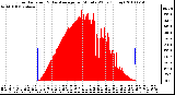 Milwaukee Weather Solar Radiation & Day Average per Minute W/m2 (Today)