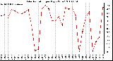 Milwaukee Weather Solar Radiation per Day KW/m2