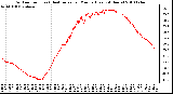 Milwaukee Weather Outdoor Temp (vs) Heat Index per Minute (Last 24 Hours)