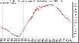 Milwaukee Weather Outdoor Temperature per Minute (Last 24 Hours)