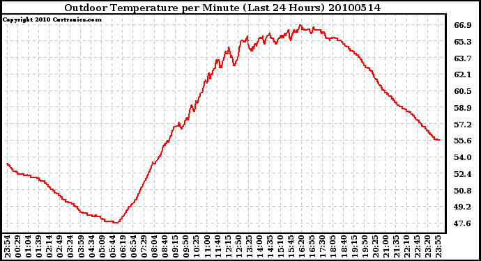 Milwaukee Weather Outdoor Temperature per Minute (Last 24 Hours)